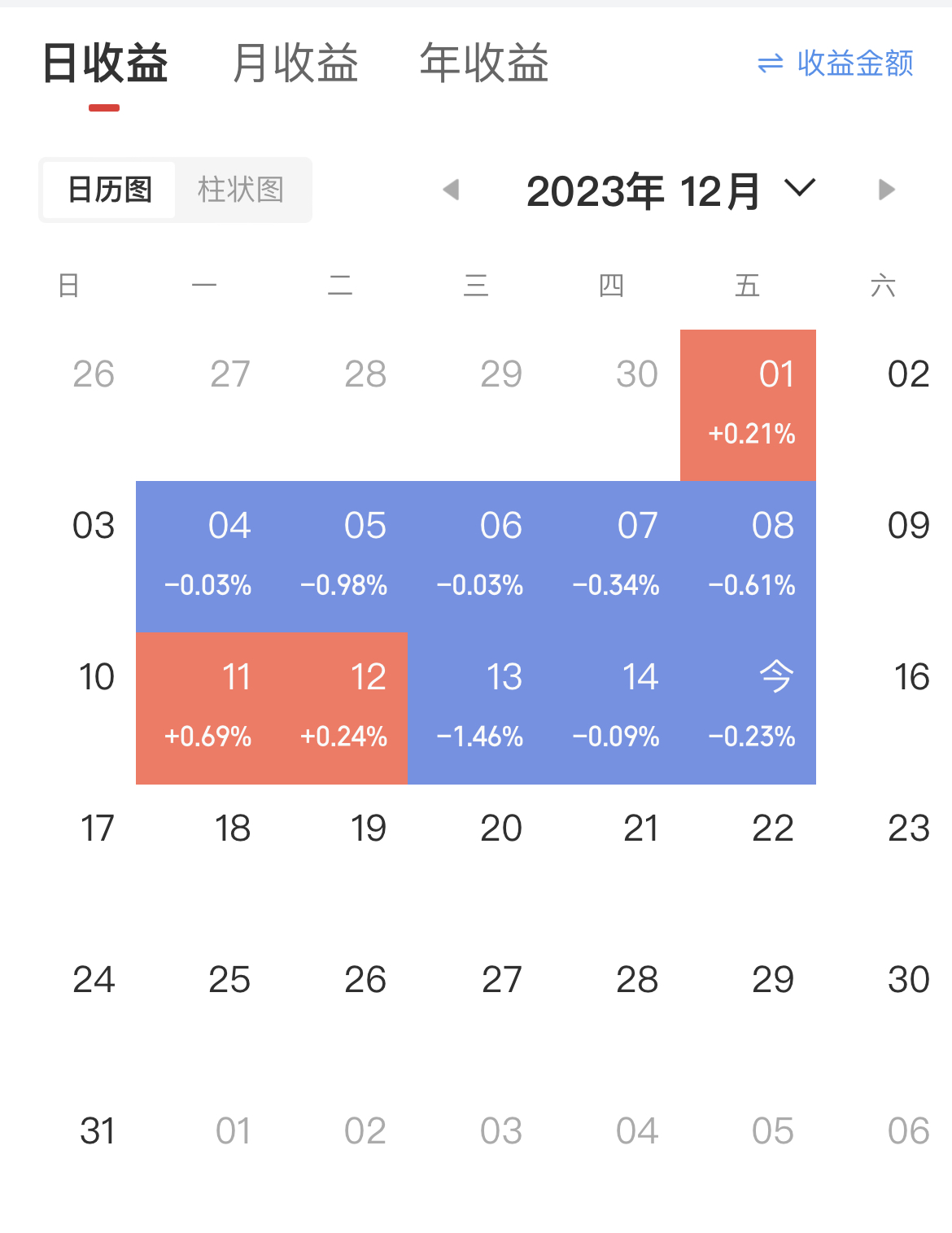 散哥50万实盘分享第22天：连跌三天/交易第21天