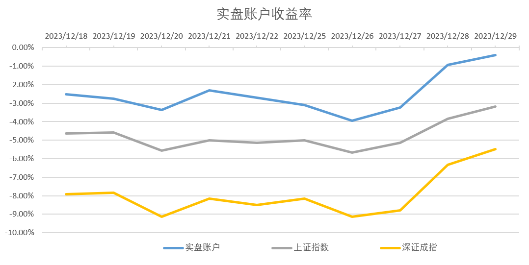 【文末有福利】散哥50万实盘分享第32天：12月累亏1600块/交易第31天