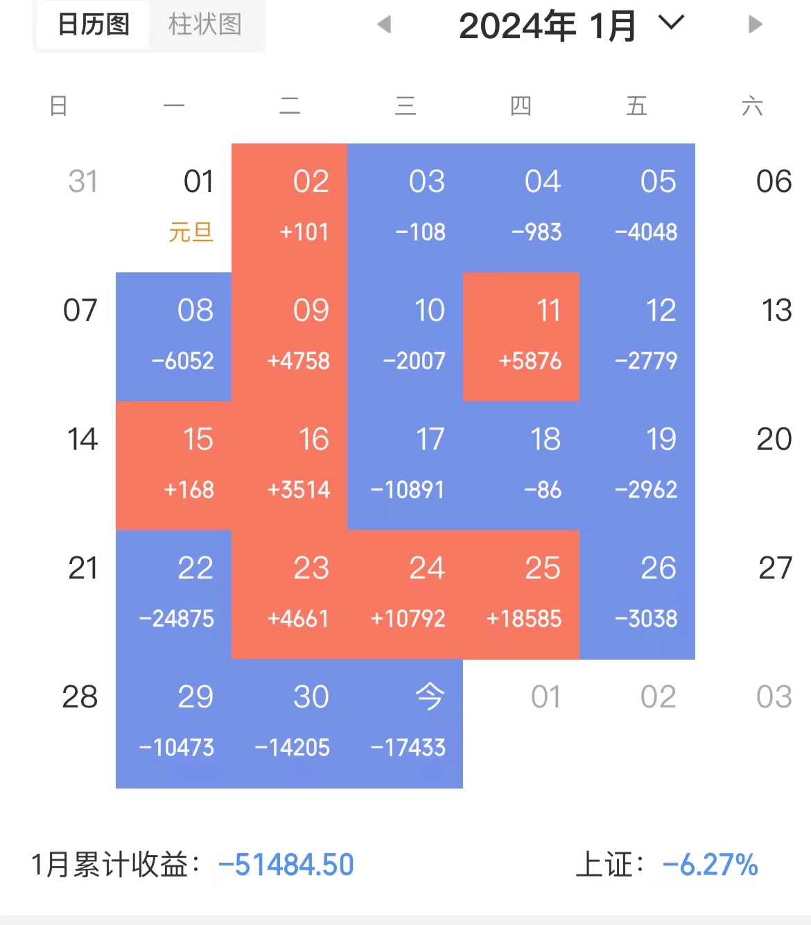 散哥50万实盘分享第54天：一个月跌掉5万块/交易第53天