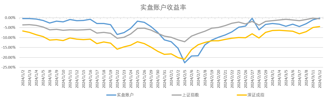 散哥50万实盘分享第77天：实盘终于再次跑赢指数/交易第76天