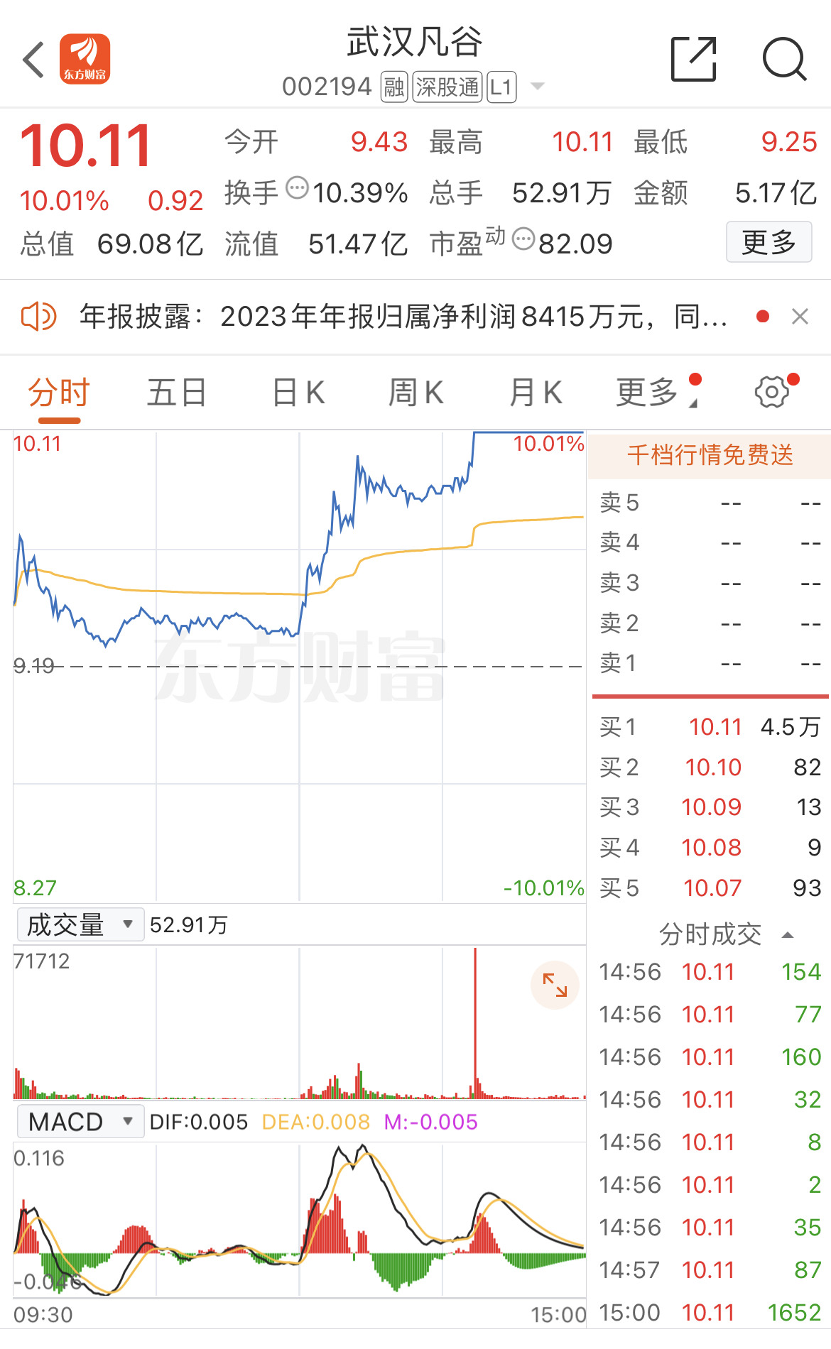 散哥50万实盘分享第90天：武汉凡谷涨停了/交易第89天