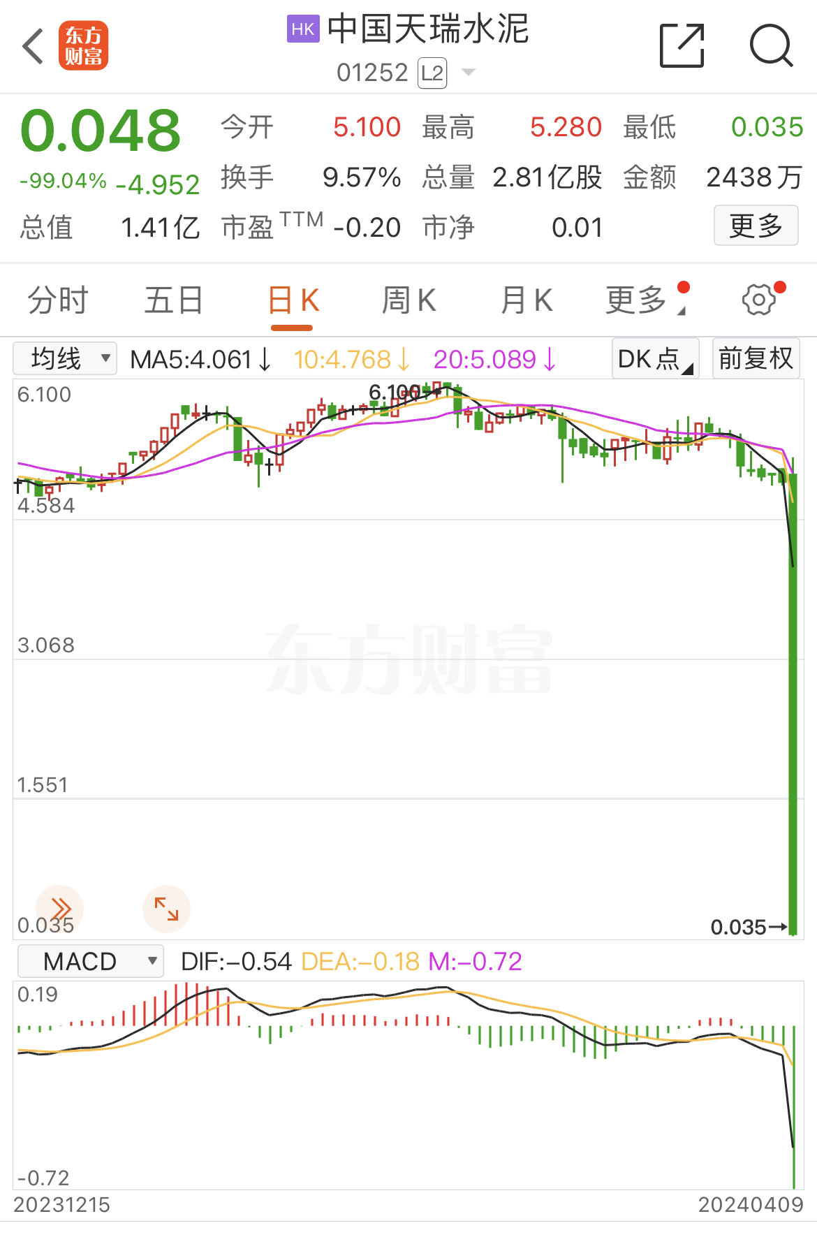 散哥50万实盘分享第95天：原来1只股票真的可以瞬间跌没/交易第94天